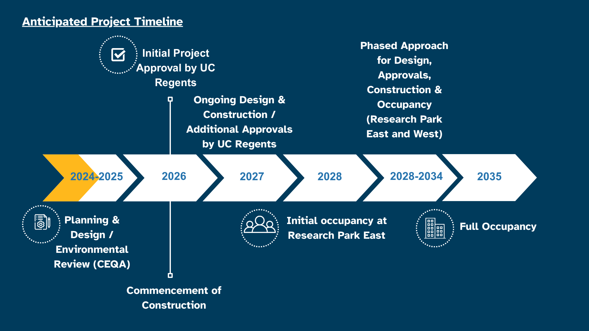 Research Park Project Timeline 