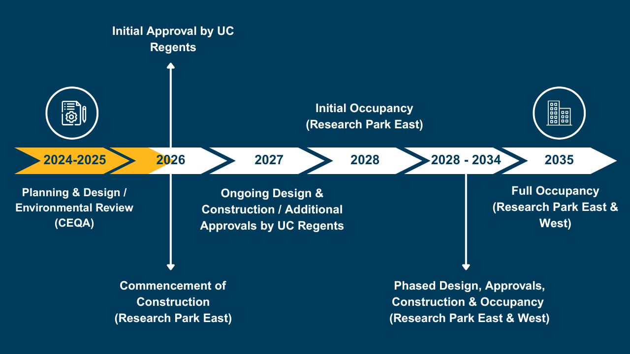 Research Park timeline